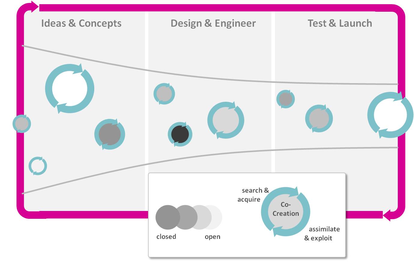 Co-Creation 360