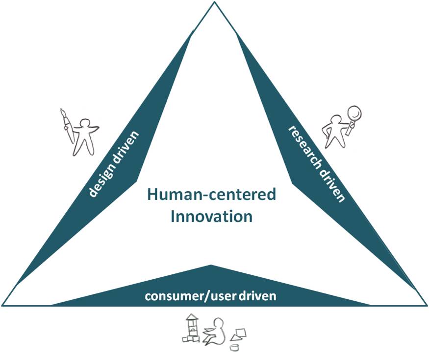 Towards Human-Centered Design