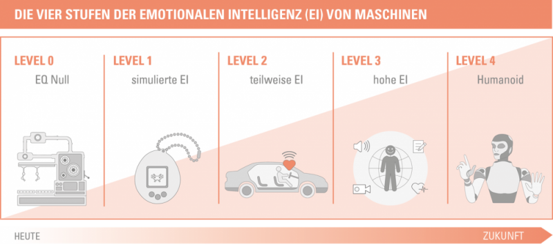 Das 4-Stufen Modell der Emotionalen Intelligenz von Maschinen